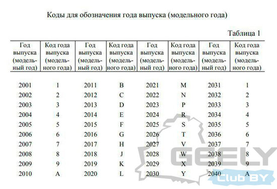Коды для обозначения года выпуска (модельного года). Таблица 1