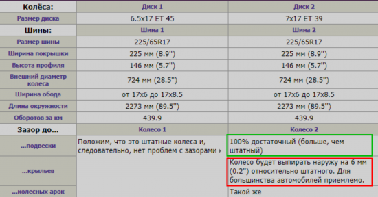 Сравнение изменений с пояснением